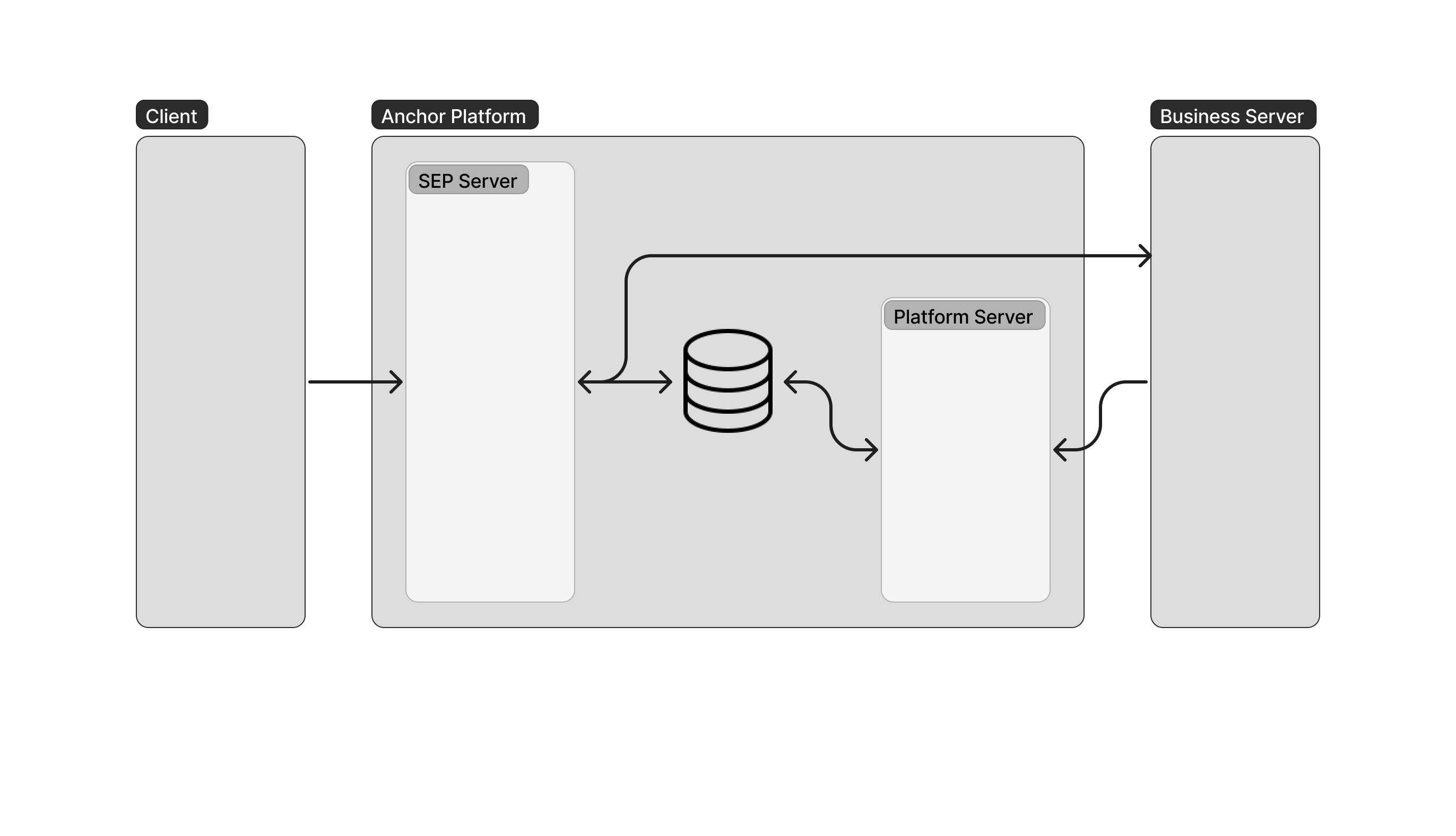 fundamental anchor platform architecture