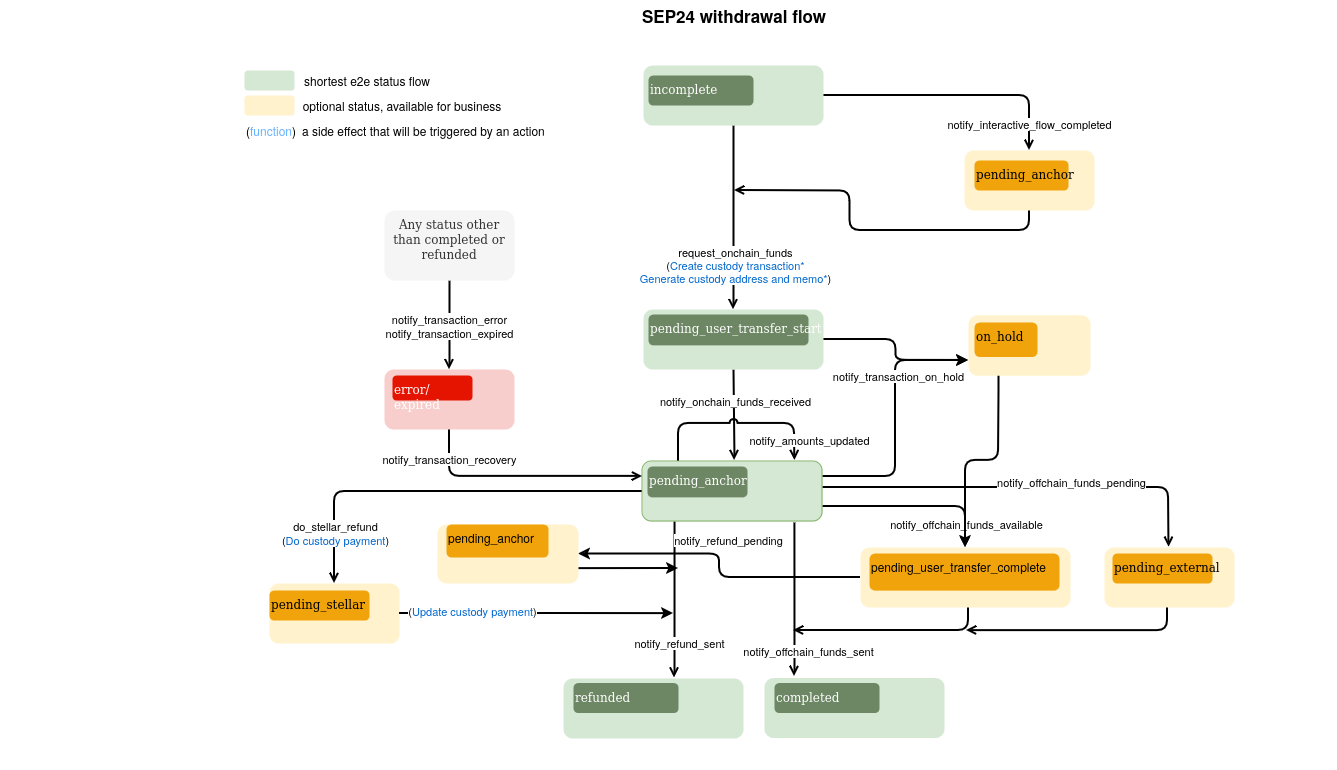 sep24 withdrawal flow