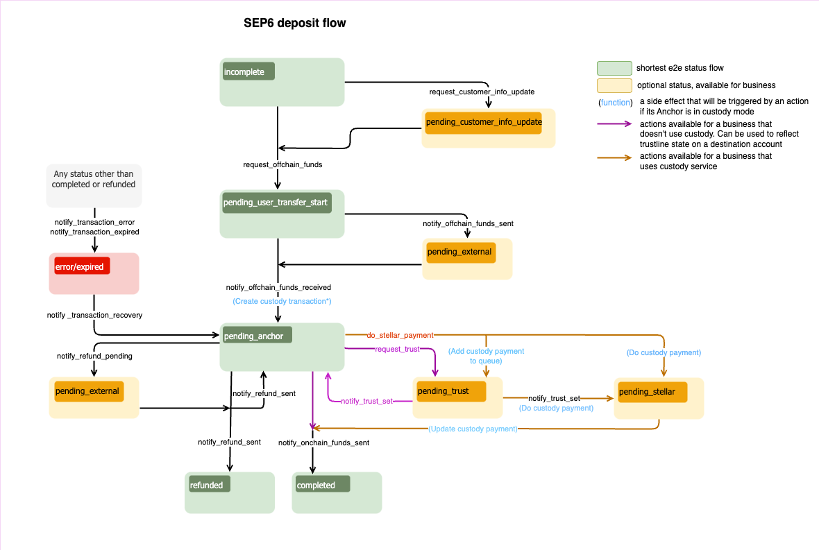 sep6 deposit flow