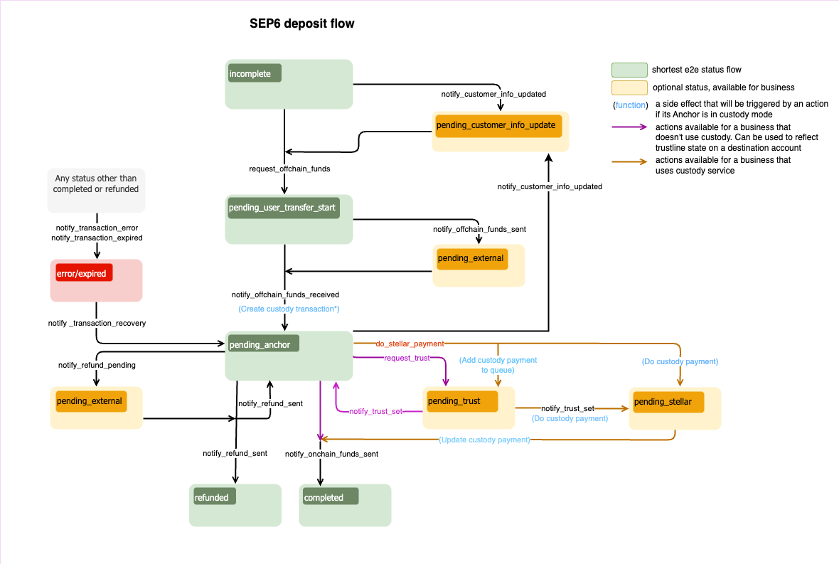 sep6 deposit flow