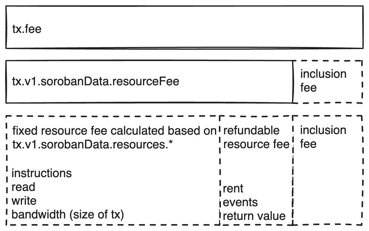 Soroban Fees