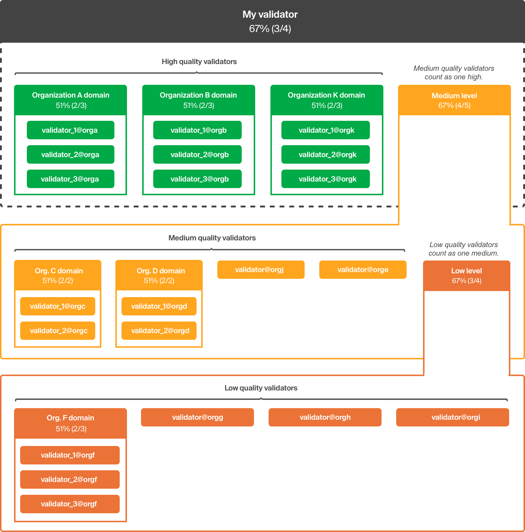 Diagram Automatic Quorum Set Generation