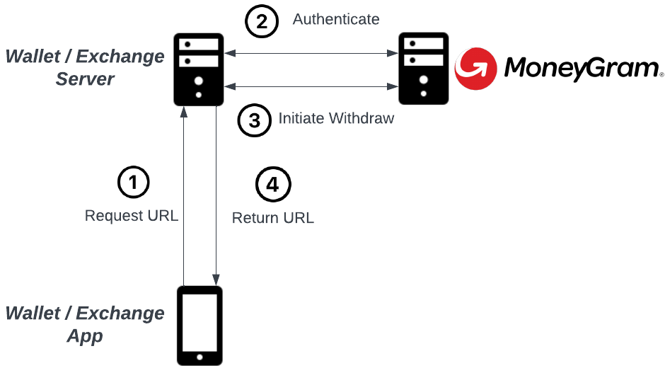 Wallet - MoneyGram Page 1